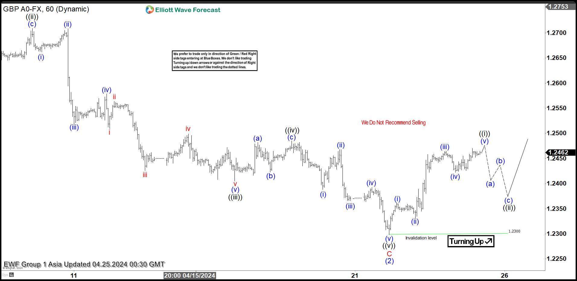 Elliott Wave Intraday Analysis on GBPUSD Shows 5 Waves Bullish Impulse