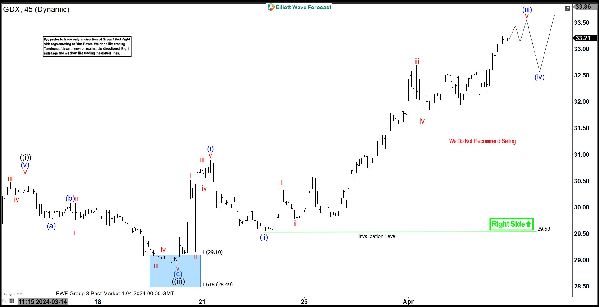 Gold Miners ETF (GDX) Extending Higher in Impulsive Structure