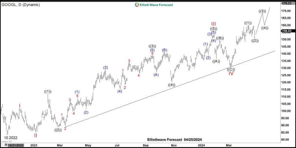 Google (GOOGL) Elliott Wave chart