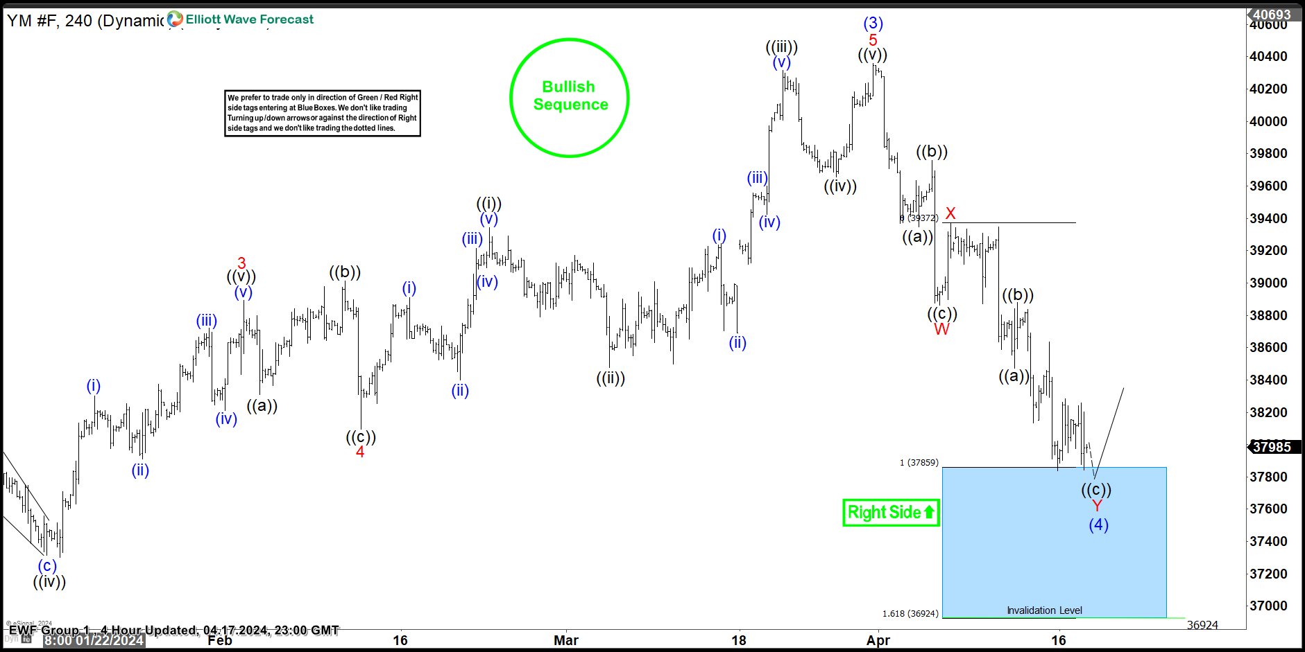 $YM_F Dow Futures Reacting Higher After Double Correction Lower