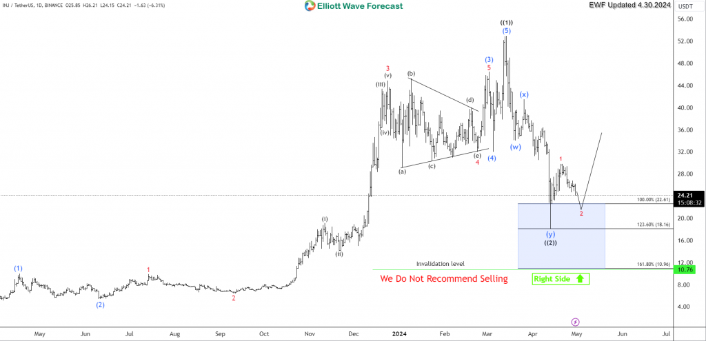 Injective Daily Chart