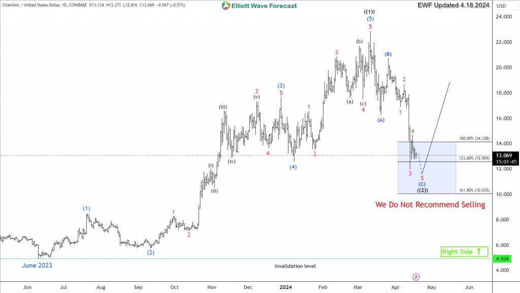 LINKUSD $LINK Daily 4.18.2024