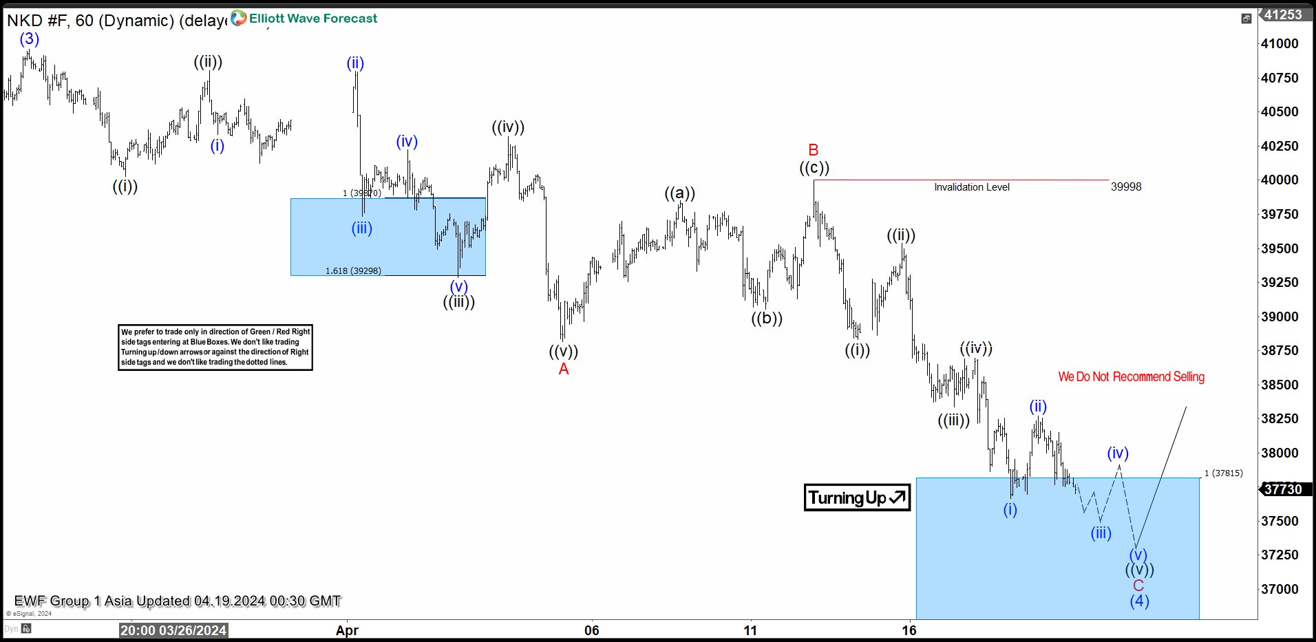 Nikkei Blue Box Offered Another Buying Opportunity