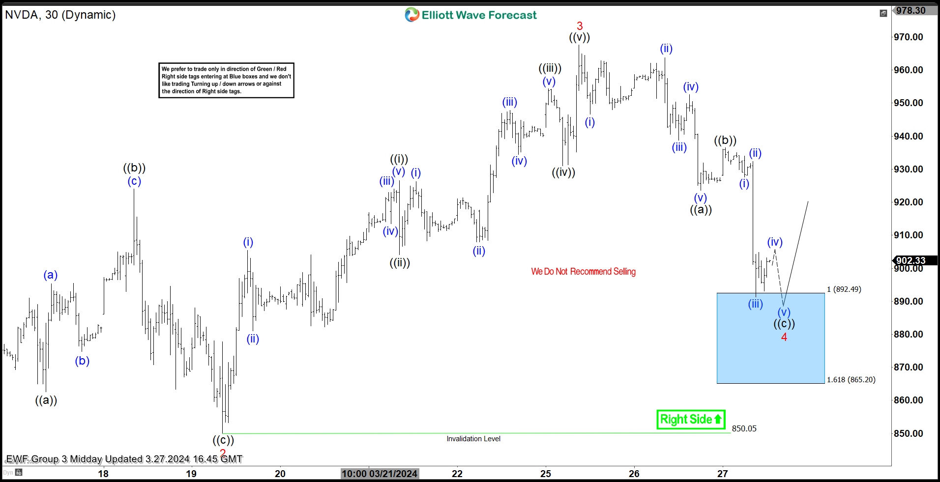 NVIDIA Corp ( $NVDA) Found Buyers at the Blue Box Area as Expected.