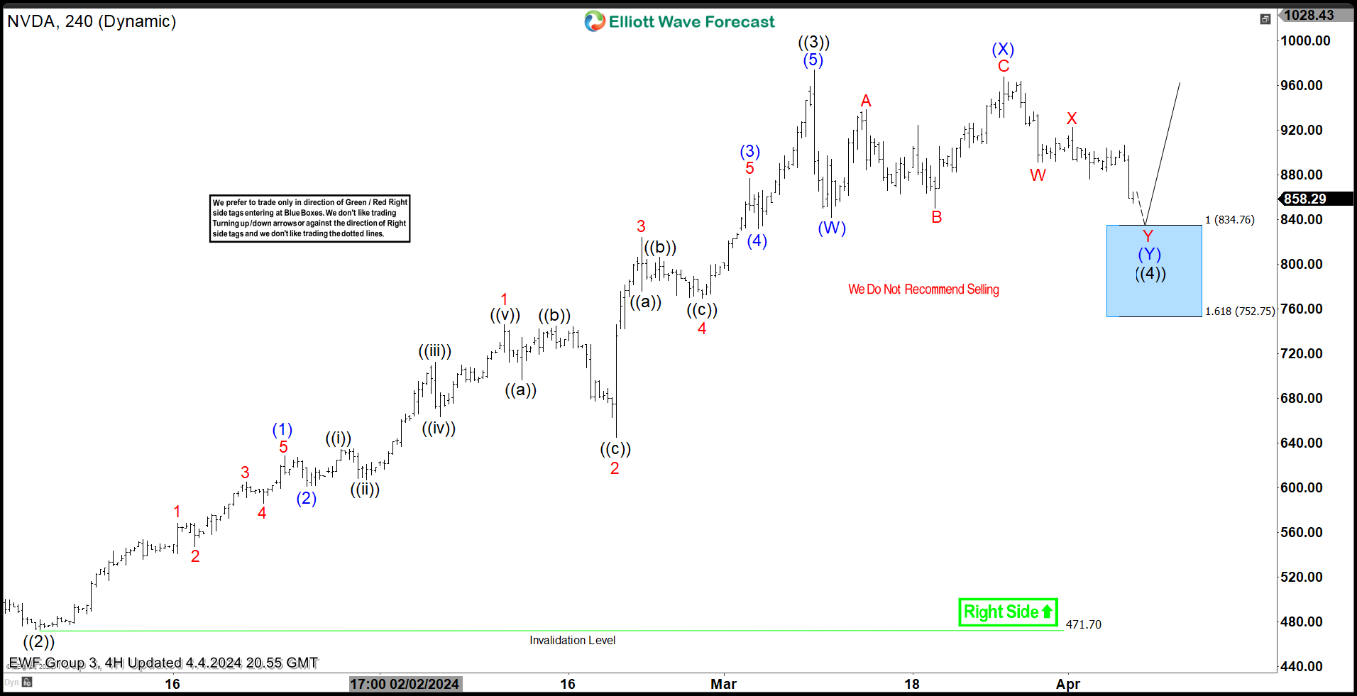 NVDA Reacting Higher After Ending A-B-C Correction