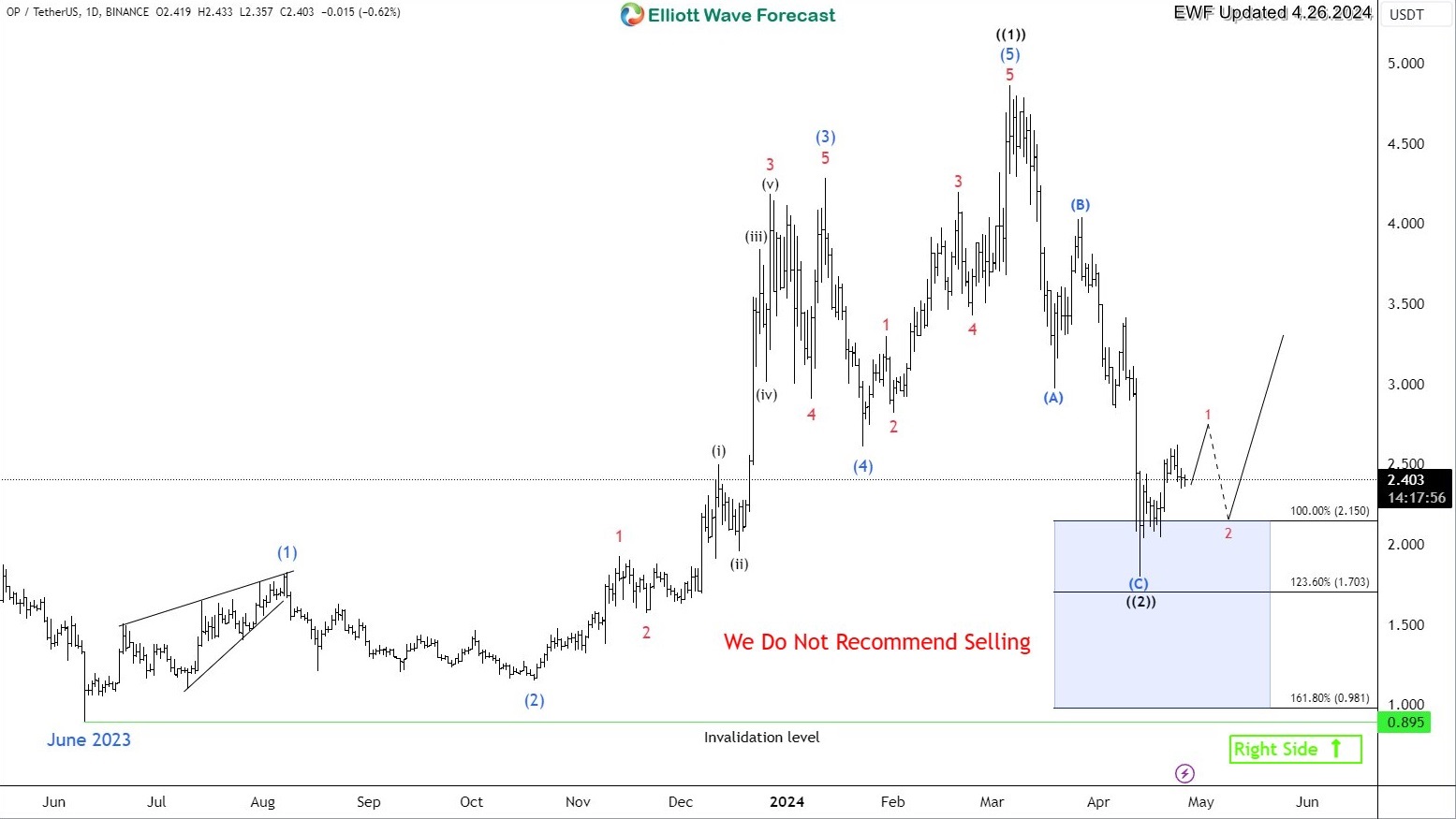 Optimism $OP Bulls Are Getting Ready to Take Over