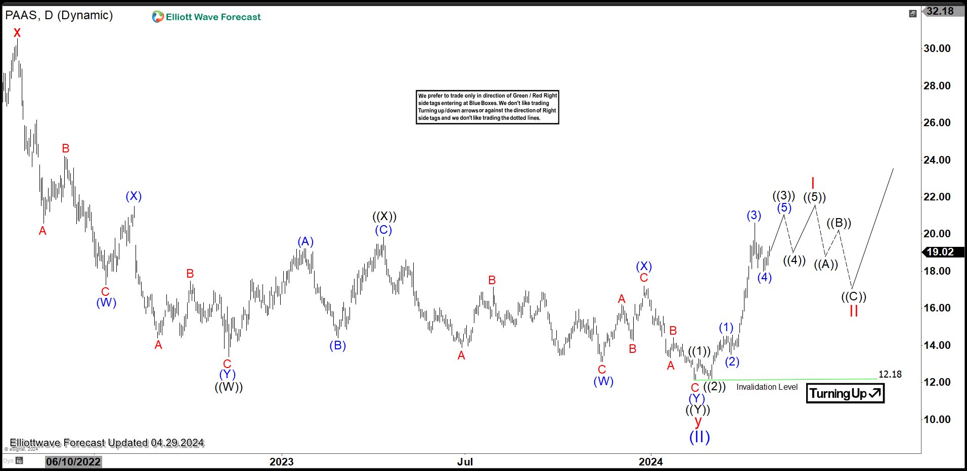 Pan American Silver (PAAS) Rally in Impulsive Structure PAAS Elliott Wave Chart