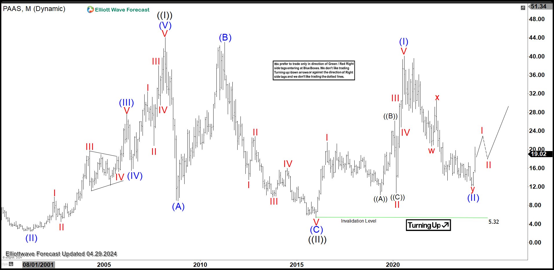 Pan American Silver (PAAS) Rally in Impulsive Structure