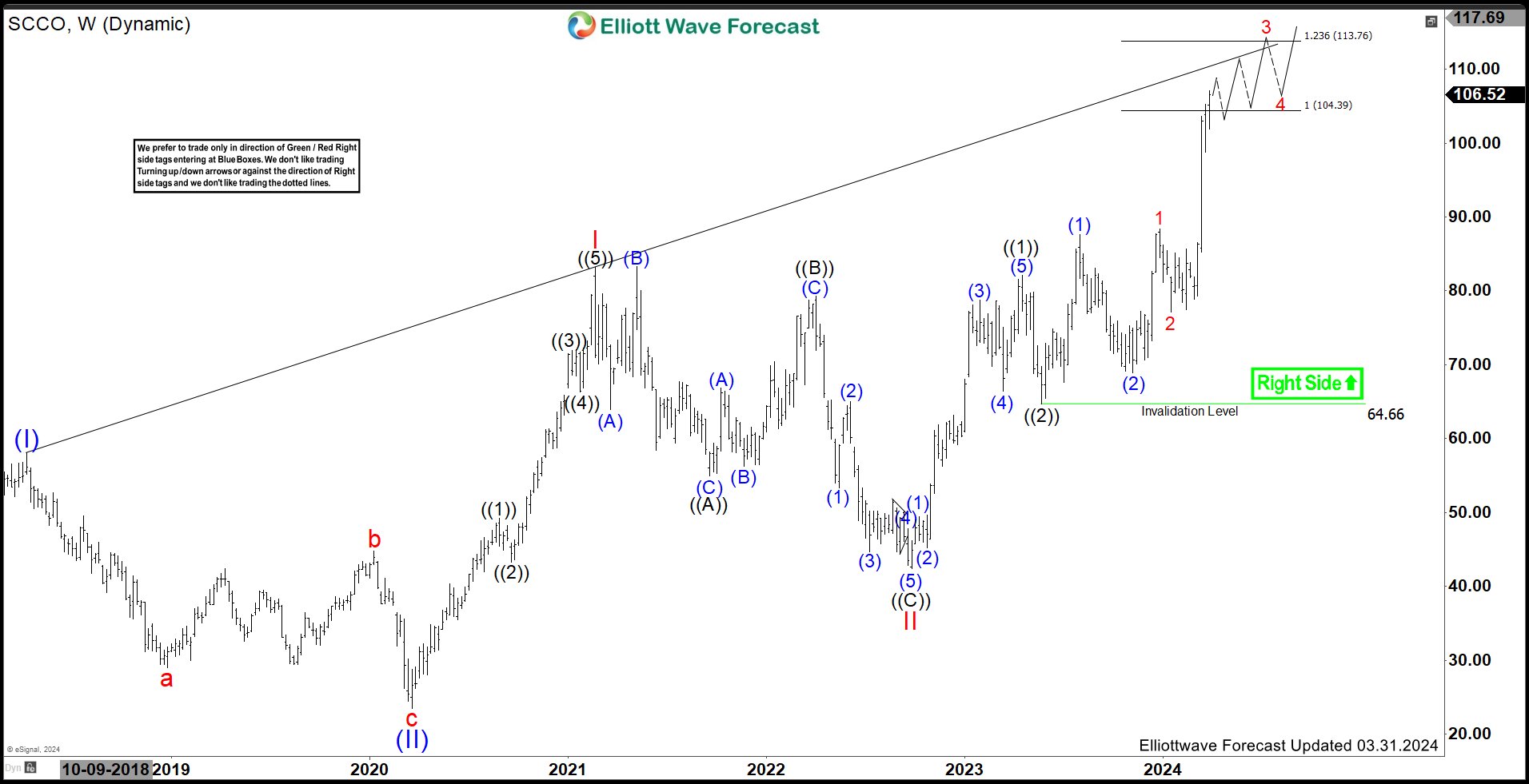 SCCO Should Rally In Bullish Sequence & Remain Supported