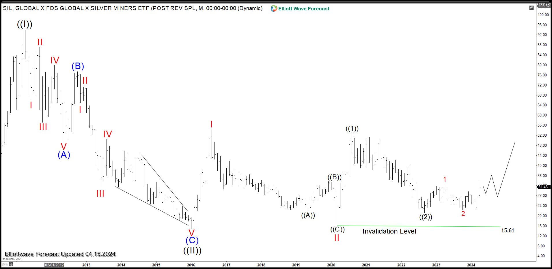 Silver Miners ETF (SIL) Has Turned Higher