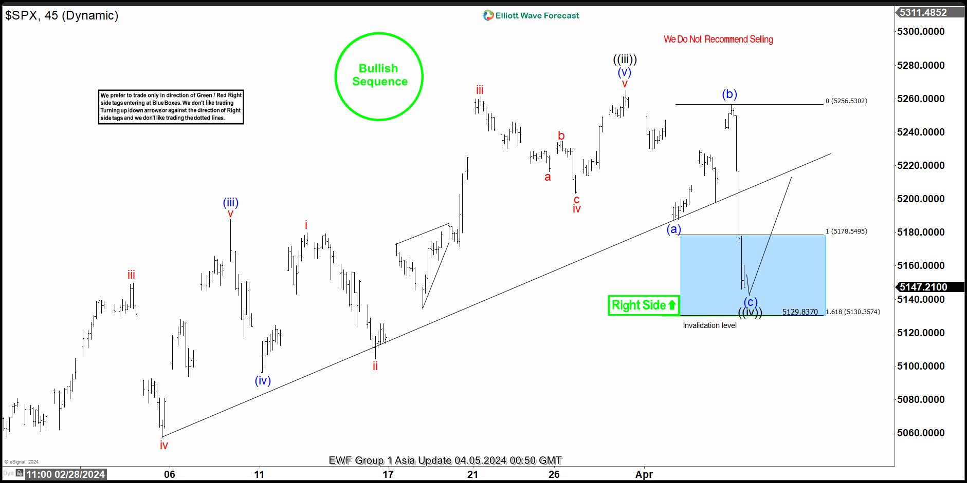 SPX Perfect Buying Opportunity At The Blue Box Area