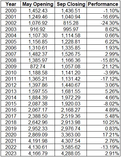 Is The Phrase “Sell in May and go away” an Urban Legend?