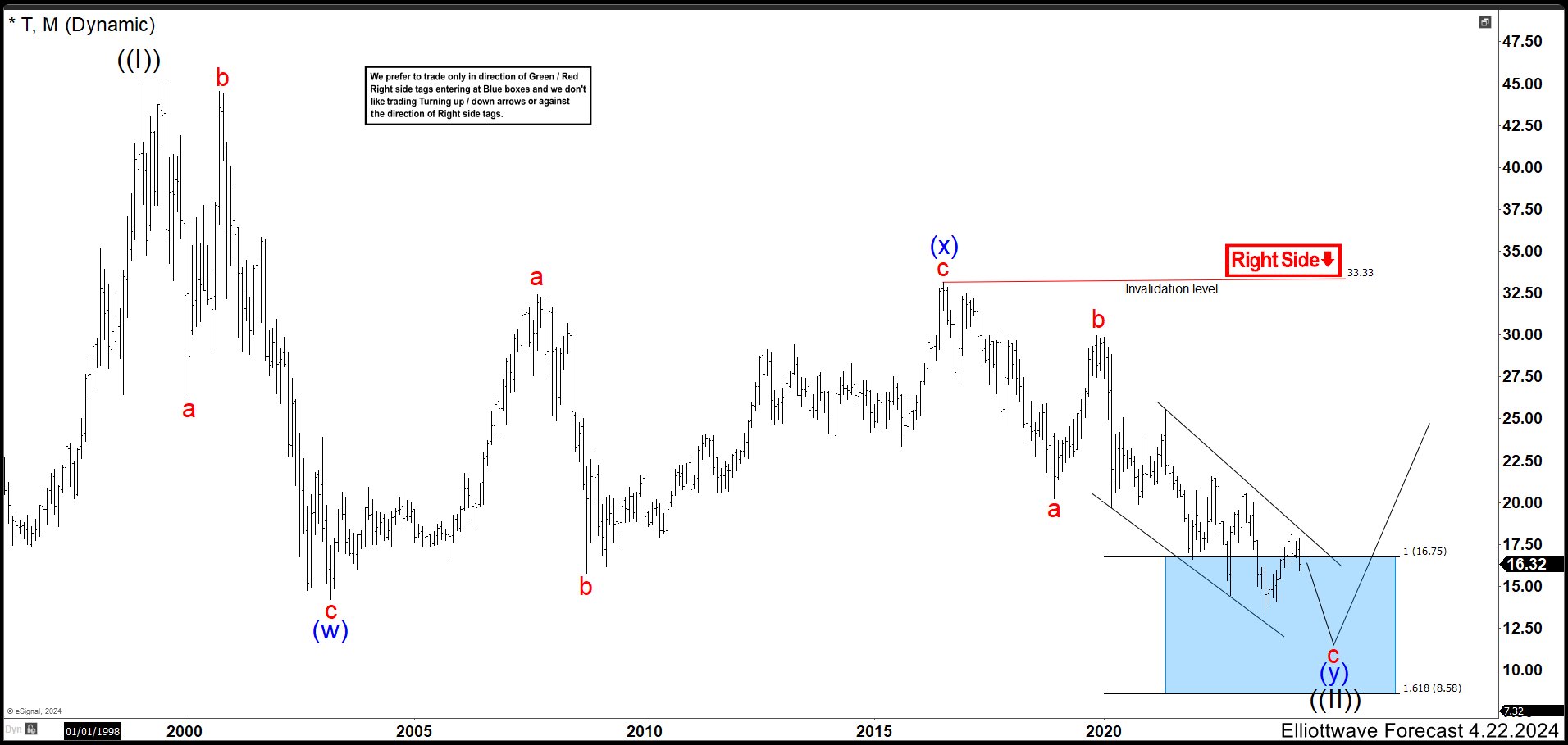AT&T Inc. (T) Reacted from the Blue Box and Rally Must Continue AT&T (T) Monthly Chart April 2024