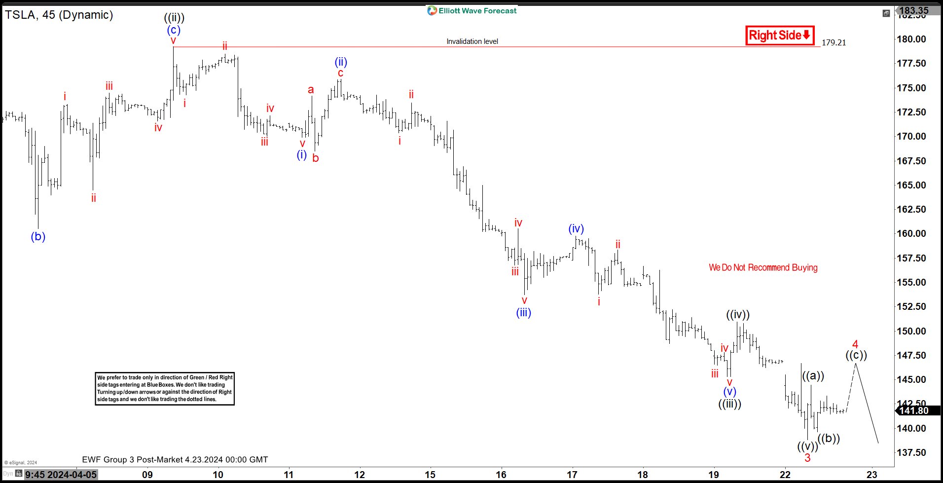 Elliott Wave Analysis on Tesla (TSLA): Is Correction Over?