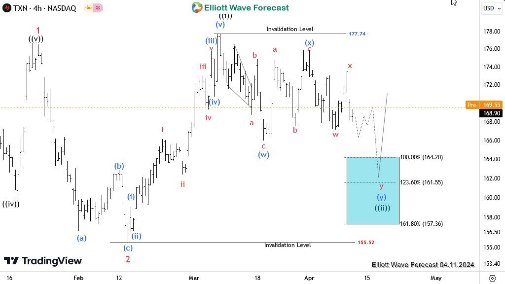 TXN Gained 34% From Blue Box. A New Setup Is Close TXN