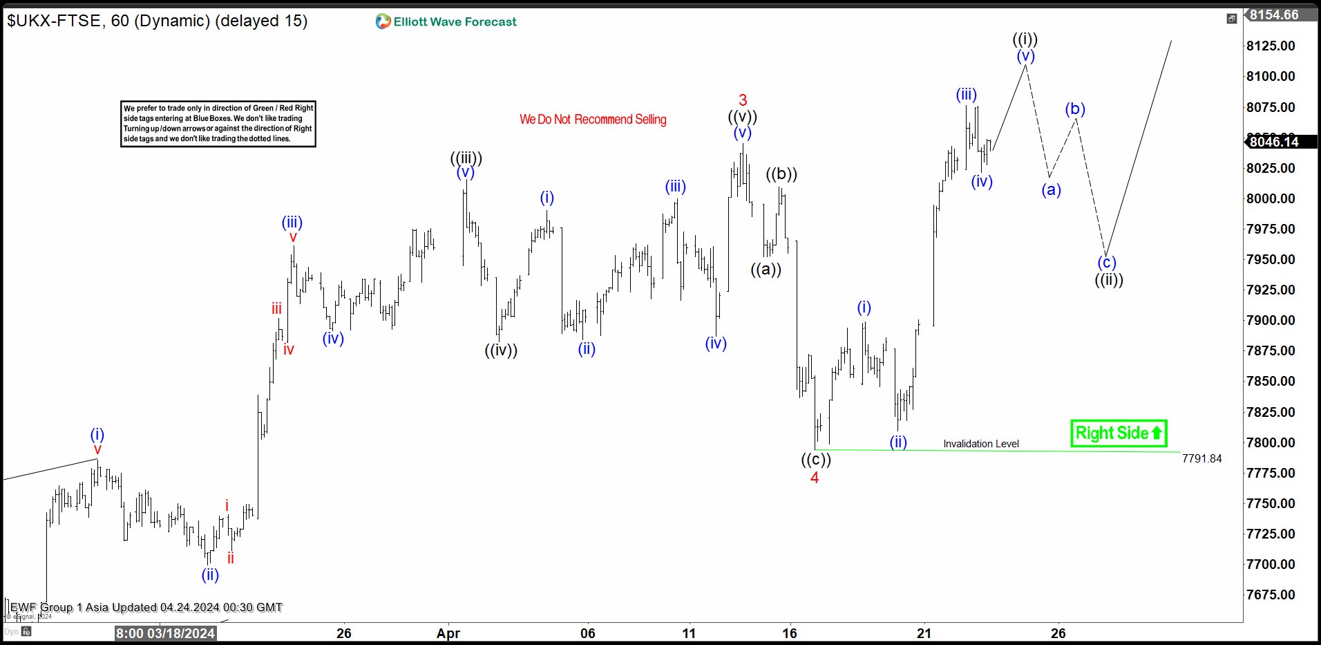 Elliott Wave Calling for FTSE to Extend Higher