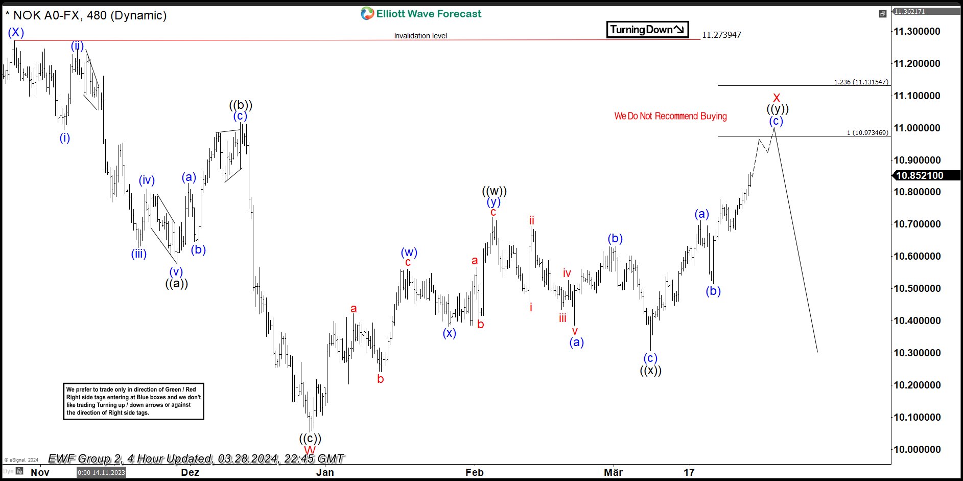 USDNOK Found Sellers After Elliott Wave Double Three