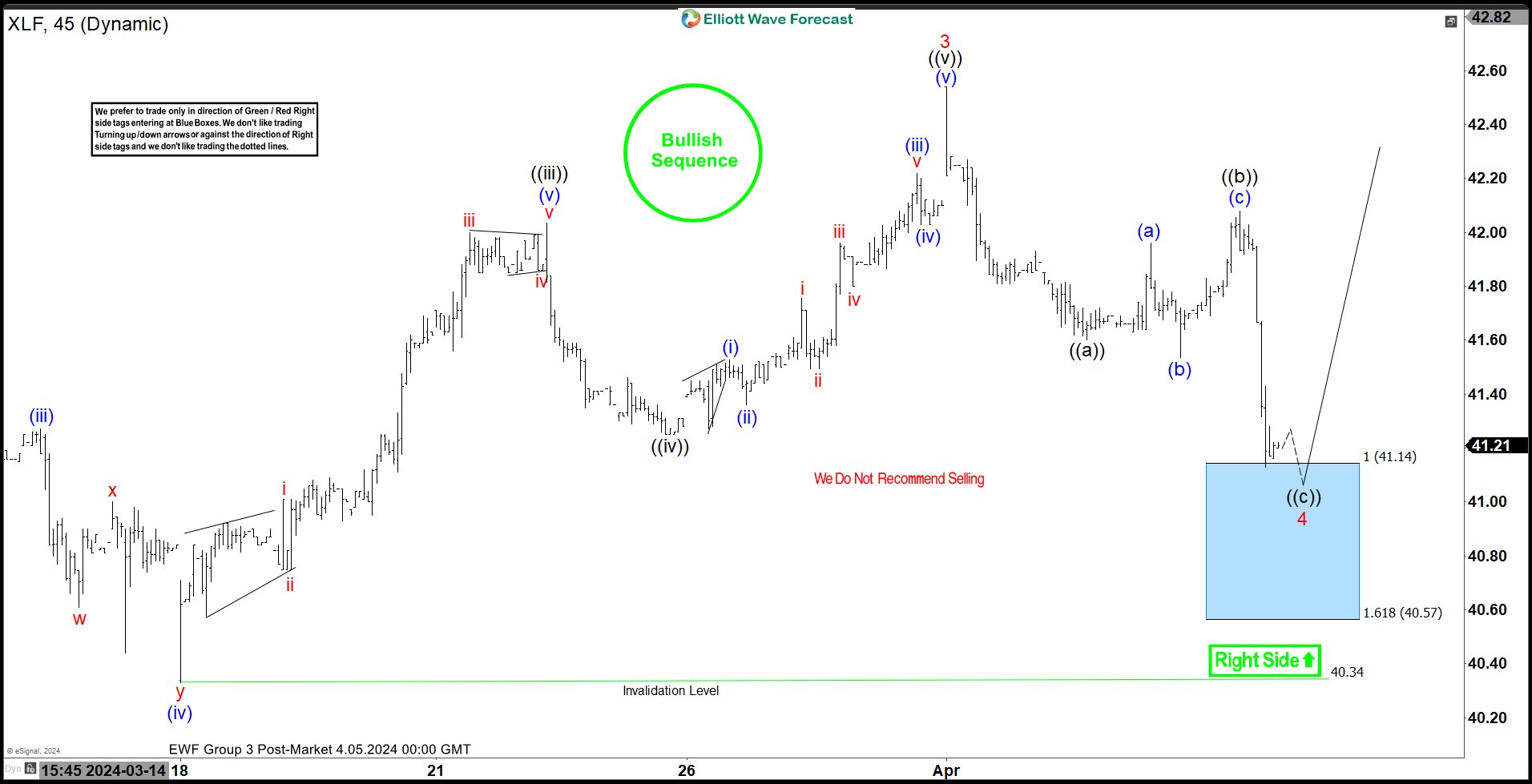 SPDR Financial ETF ( $XLF) Found Buyers at the Blue Box Area as Expected.