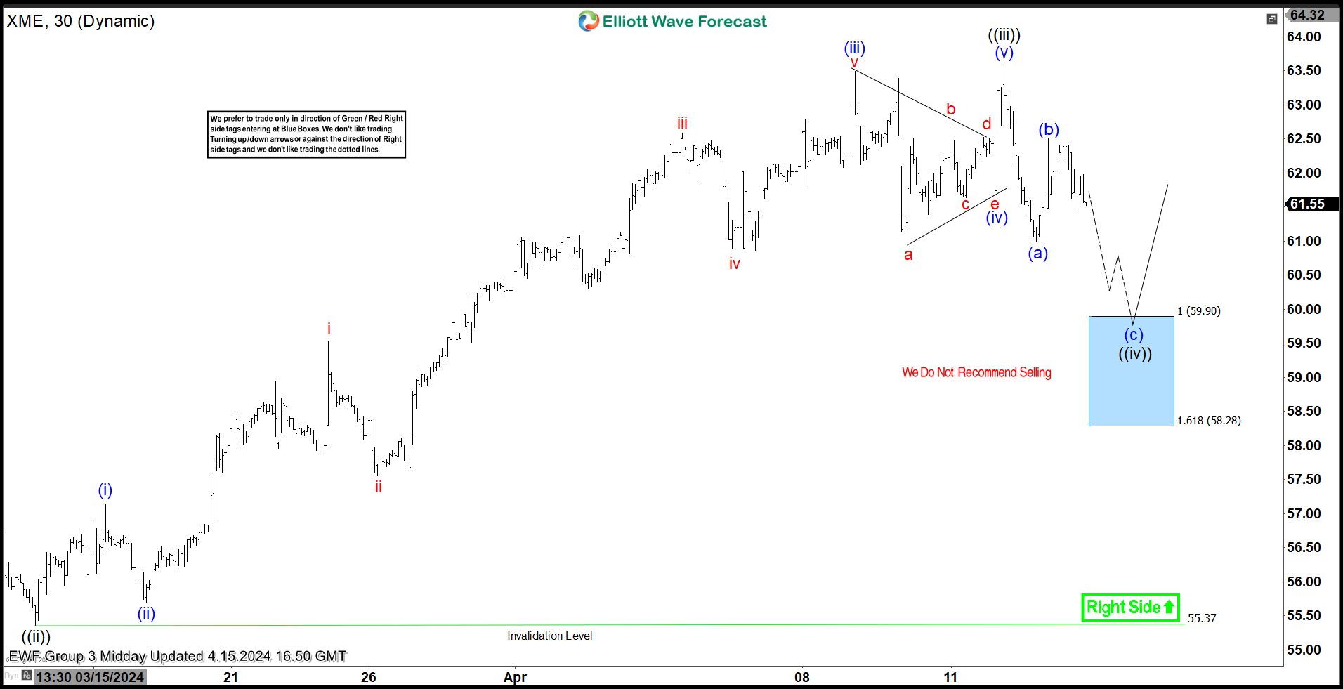 SPDR Metals & Mining ETF ( $XME) Found Buyers at the Blue Box Area as Expected.