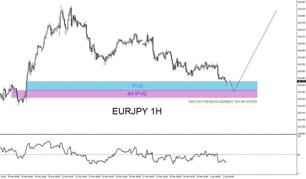 EURJPY, trading, elliottwave, bullish market patterns, forex, @AidanFX, AidanFX