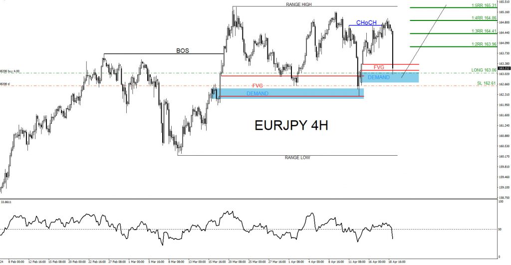 EURJPY, trading, elliottwave, bullish market patterns, forex, @AidanFX, AidanFX