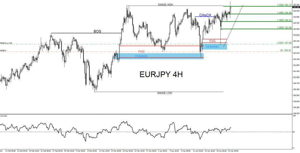 EURJPY, trading, elliottwave, bullish market patterns, forex, @AidanFX, AidanFX