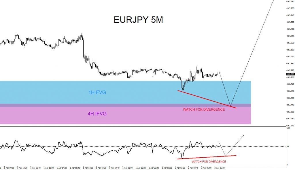 EURJPY, trading, elliottwave, bullish market patterns, forex, @AidanFX, AidanFX