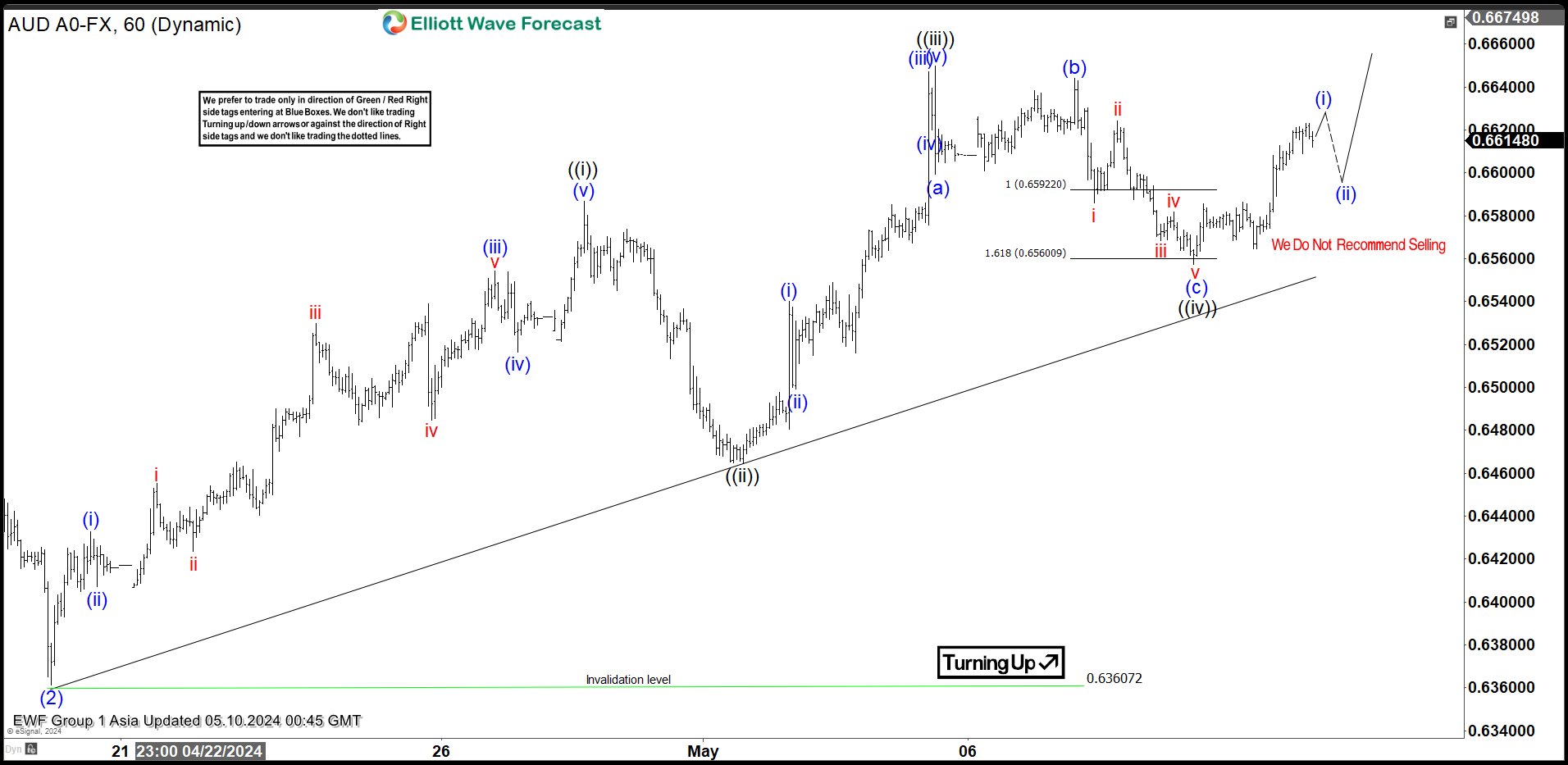 Elliott Wave Expects $AUDUSD to Break Higher