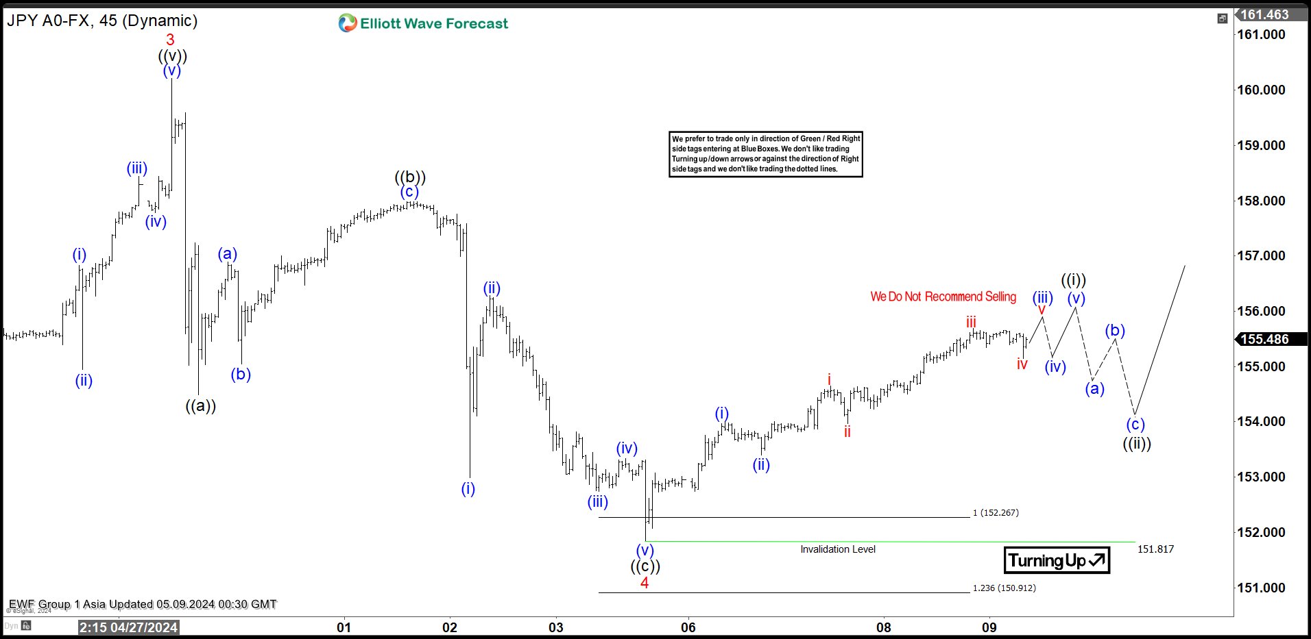 Elliott Wave Analysis on USDJPY Recovery Post BOJ Intervention
