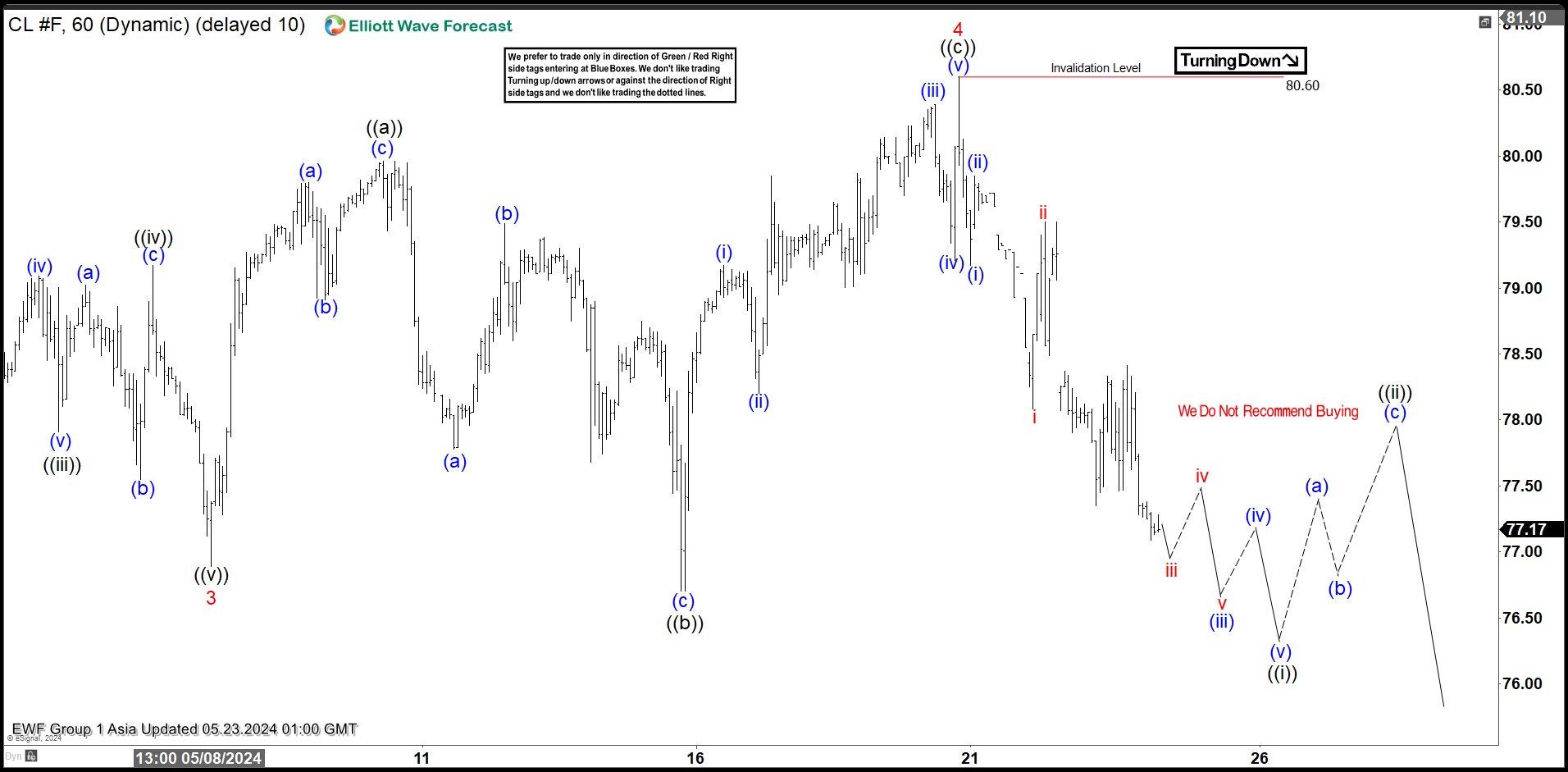 Elliott Wave Analysis on Oil (CL) Looks for Short Term Weakness