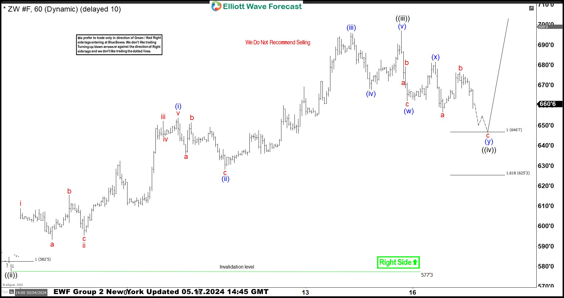 Wheat Elliott Wave Analysis shows Bullish Sequence