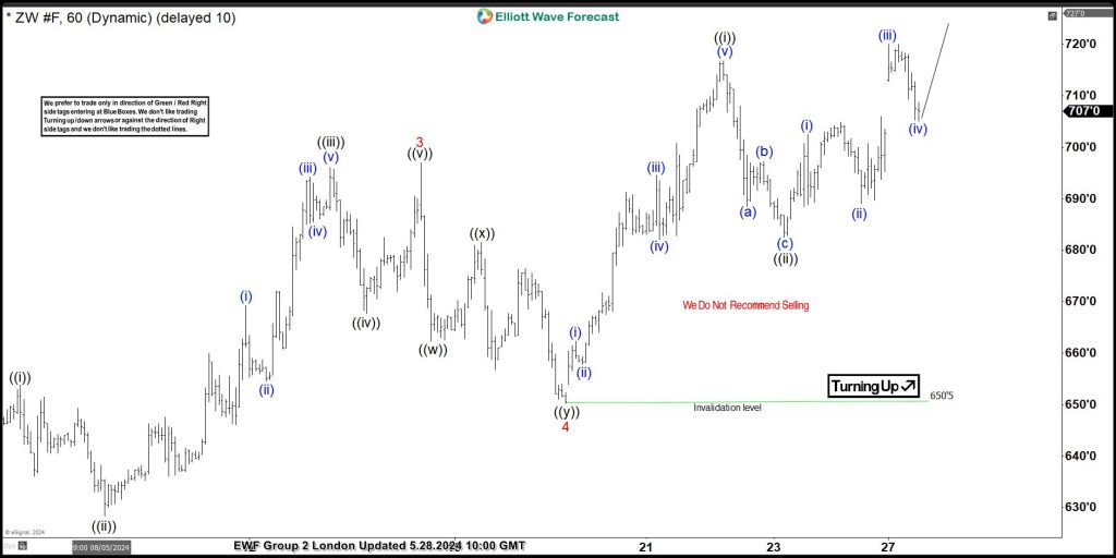 Wheat Elliott Wave Analysis
