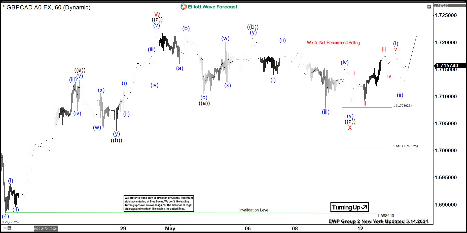 GBPCAD advances bullish sequence from equal leg