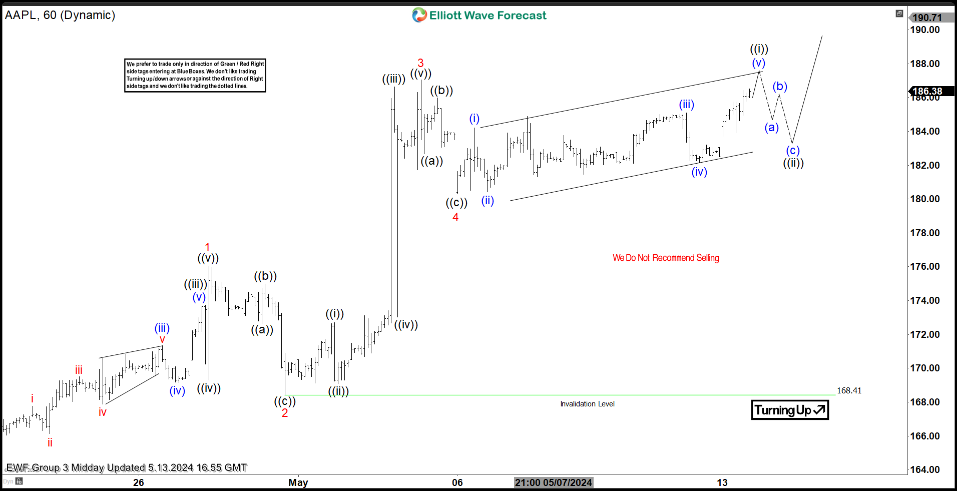 Apple Elliott Wave Analysis expects more swings higher