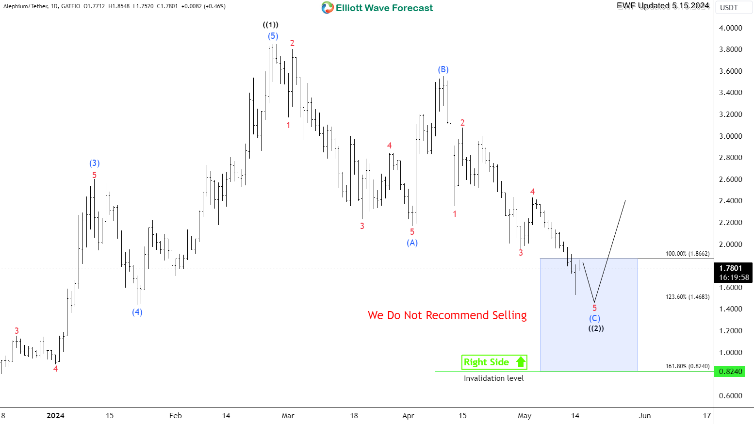 Alephium $ALPH Enters Extreme Daily Buying Area