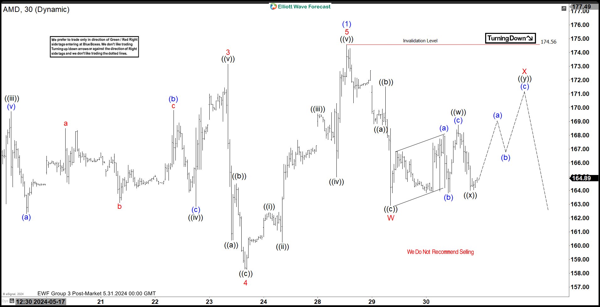 Elliott Wave Analysis on AMD Suggest a Double Correction