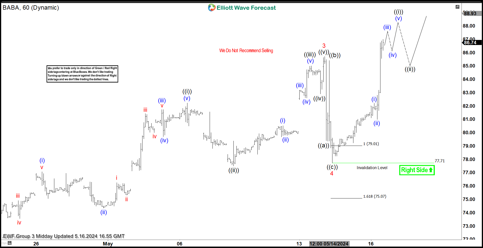 BABA Stock: Forecasting the Rally from the Equal Legs Area Baba