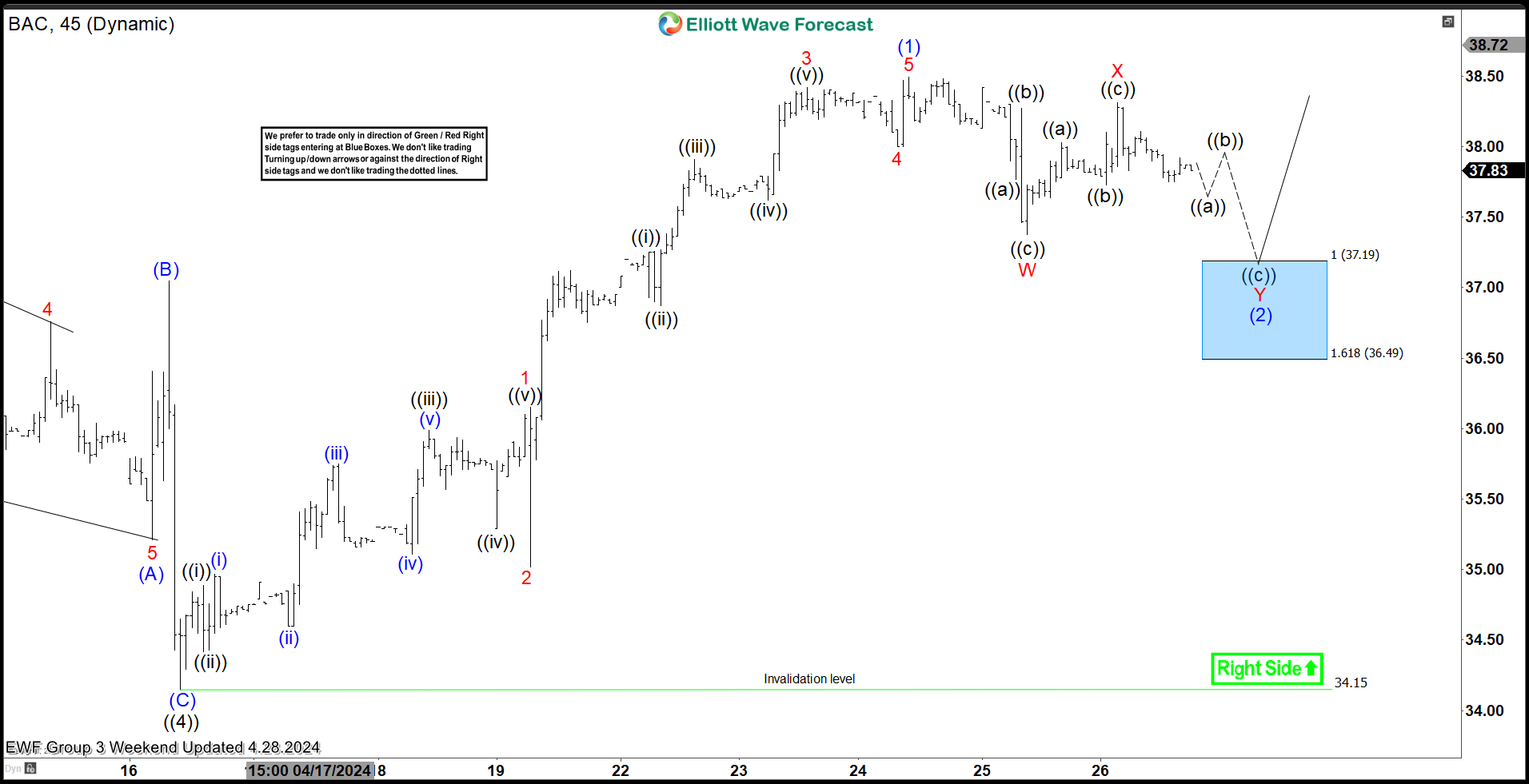 BAC Made New Highs From Elliott Wave Blue Box Area