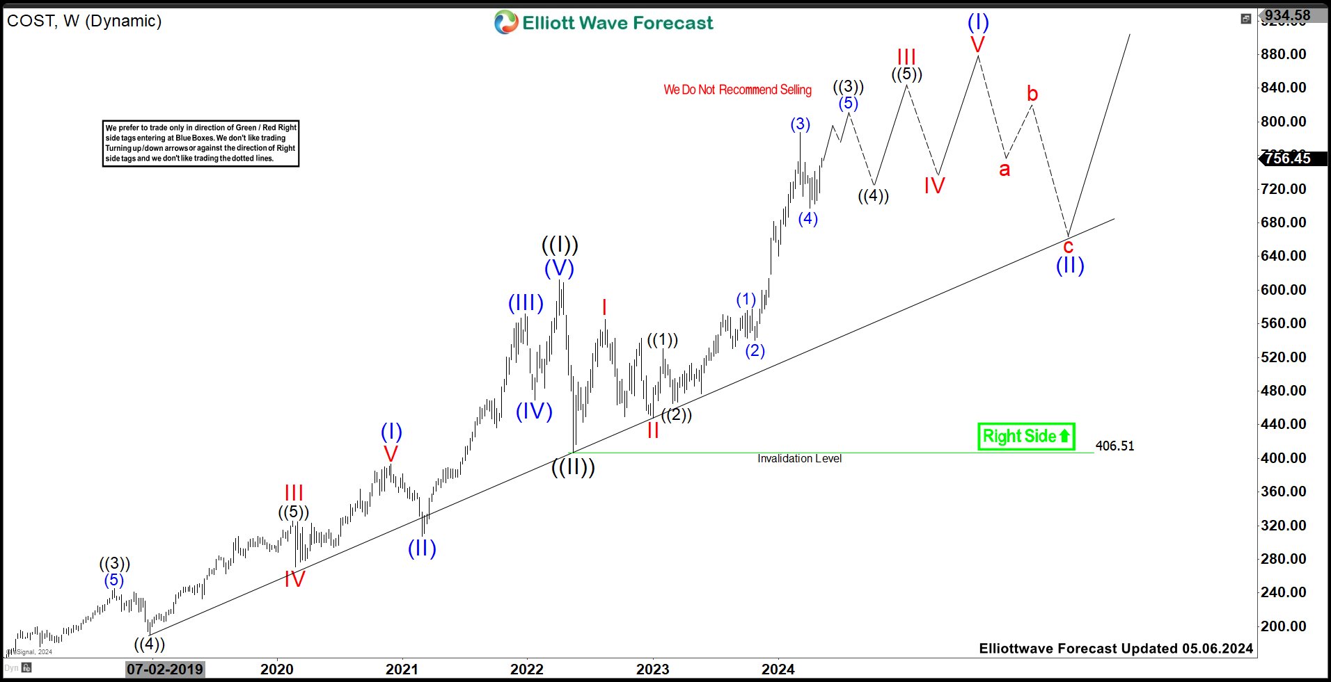COST Favors Rally To Continue In Bullish Sequence