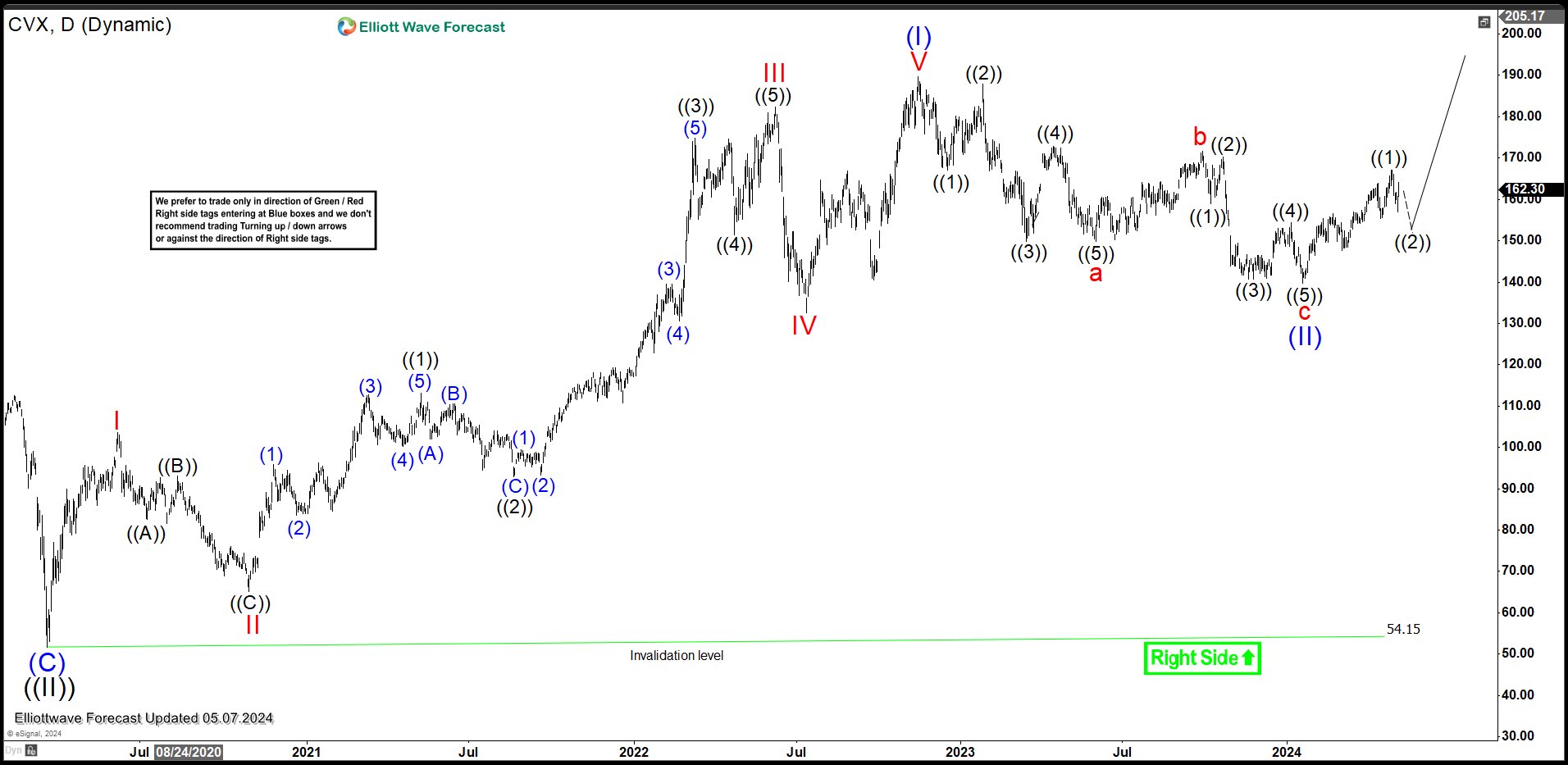 Chevron (CVX) Ended Correction and Resumed Higher
