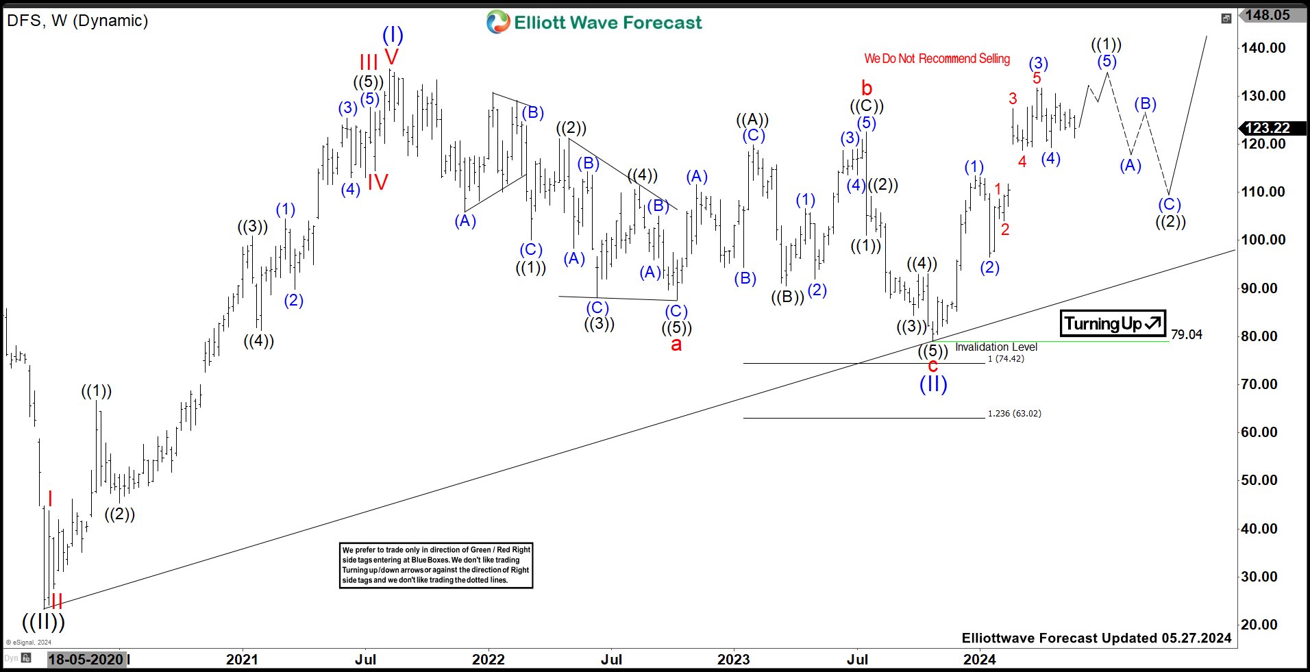 Is DFS (Discover Financial) Ready For Next Move Higher?