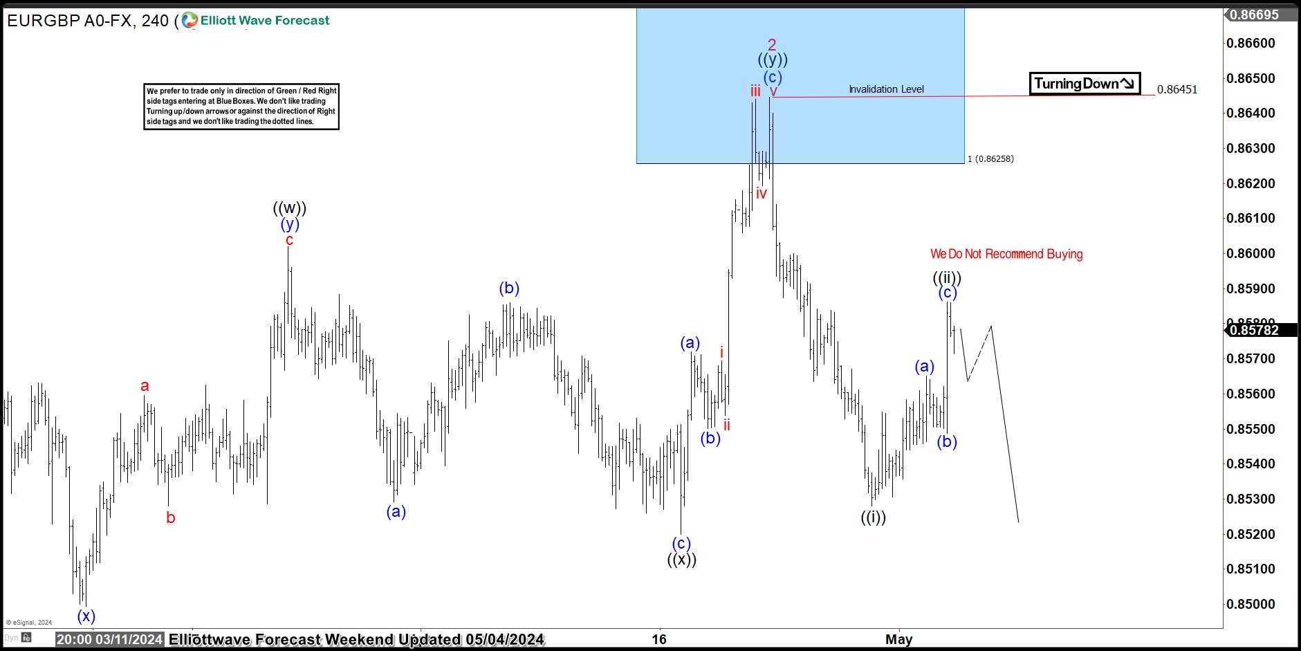 EURGBP Perfectly Reacting Lower From Blue Box Area EURGBP Perfectly Reacting Lower From Blue Box Area