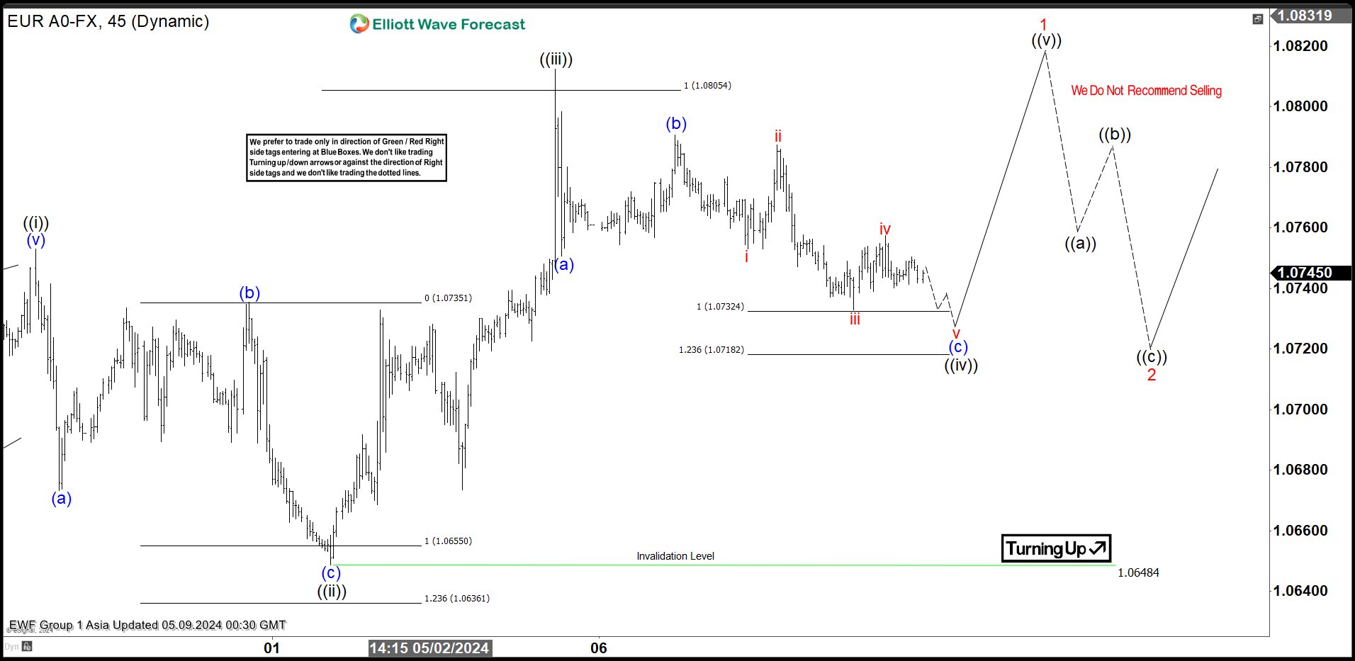 EURUSD Elliott Wave: Forecasting the Rally from Equal Legs Area