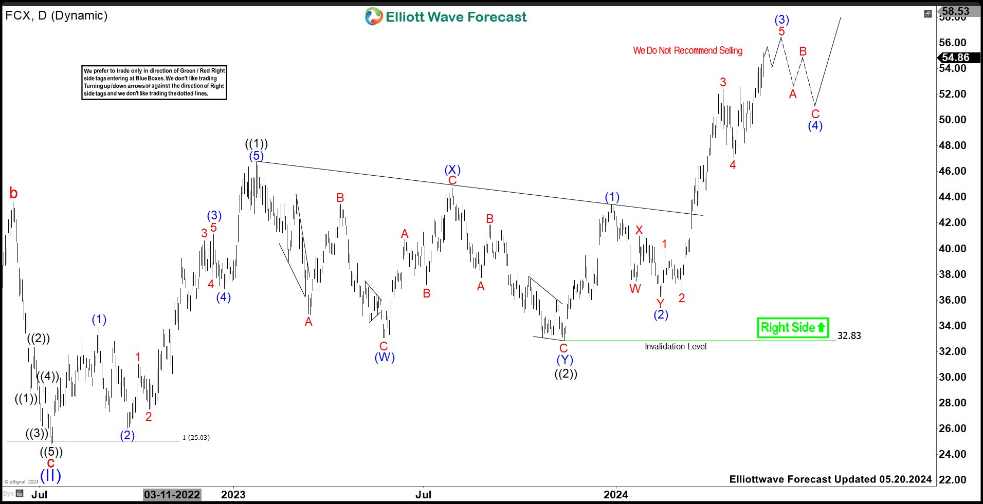 FCX (Freeport-McMoRan) Favors Upside Bullish Sequence