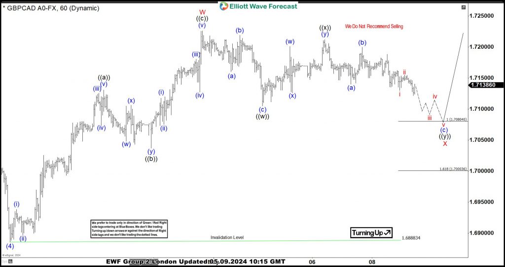GBPCAD advances bullish sequence