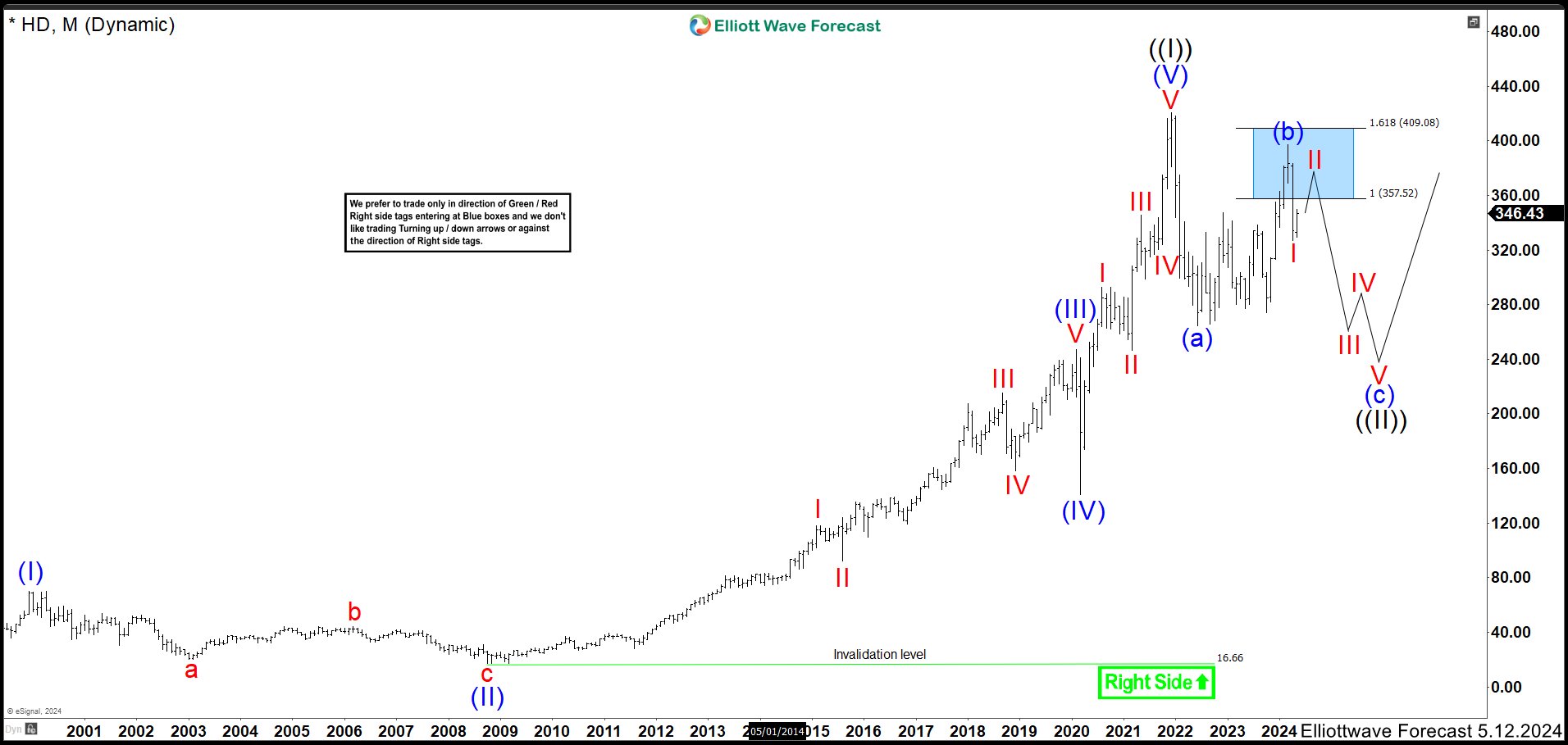 Home Depot (HD) Reacted from the Blue Box Looking for more Downside