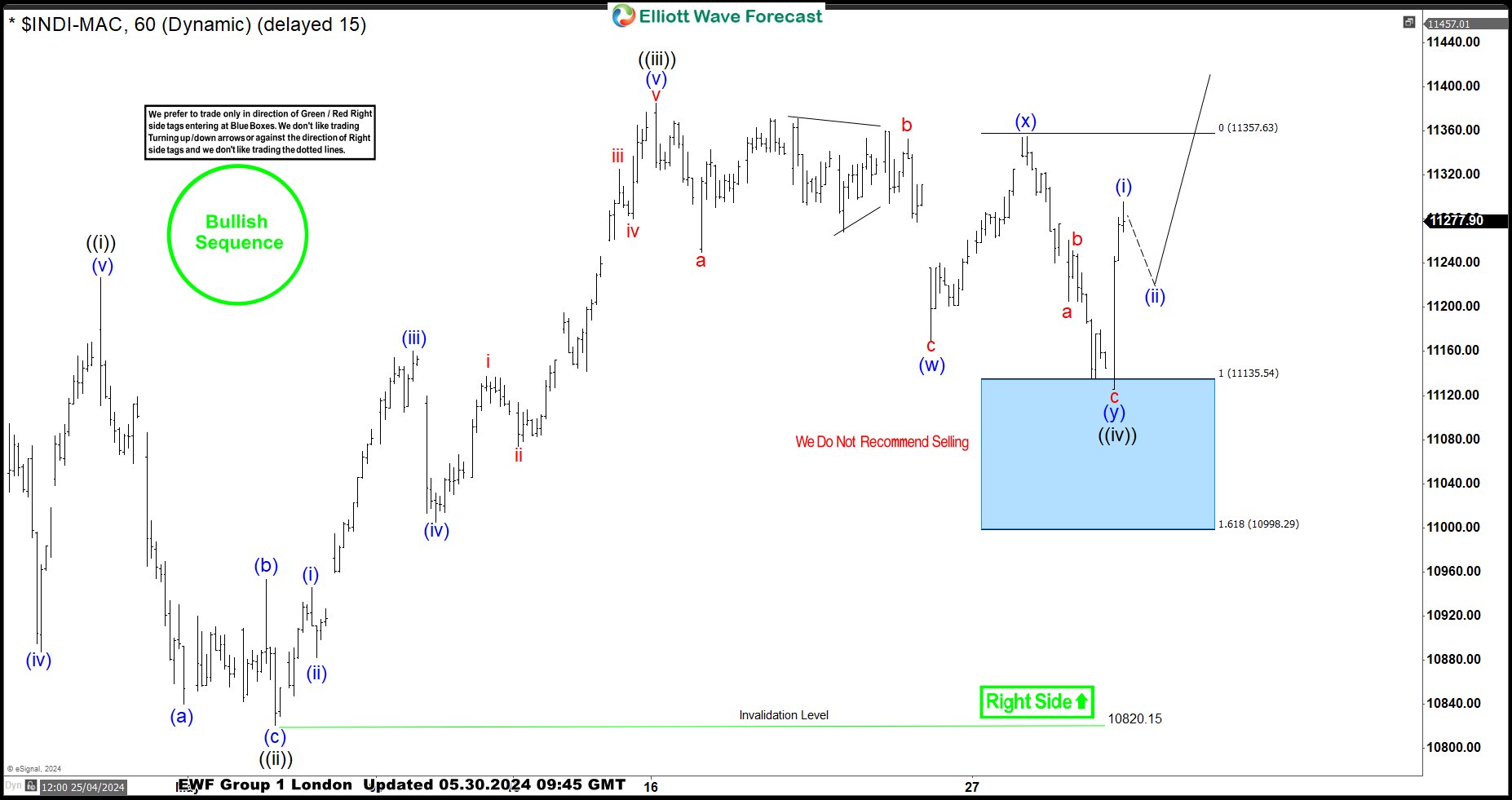 IBEX Elliott Wave: Buying the Dips at the Blue Box Area
