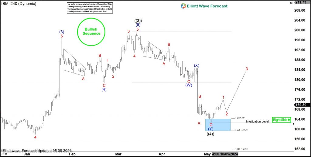 IBM Elliott Wave Analysis-Unraveling the Recovery Ahead IBM elliott wave analysis