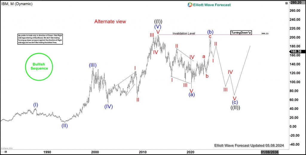 IBM Elliott Wave Analysis-Unraveling the Recovery Ahead IBM Elliott wave analysis