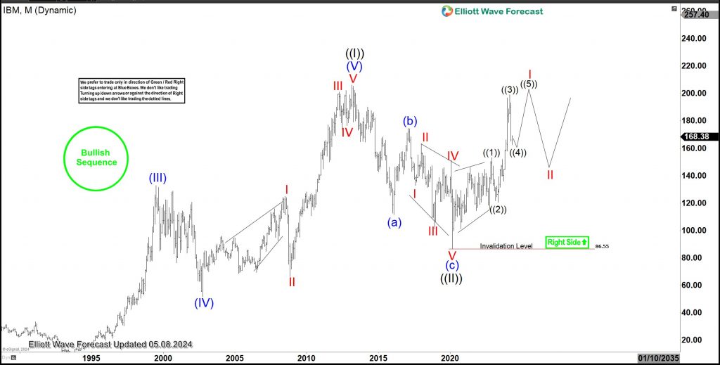 IBM Elliott Wave Analysis-Unraveling the Recovery Ahead IBM Elliott wave analysis